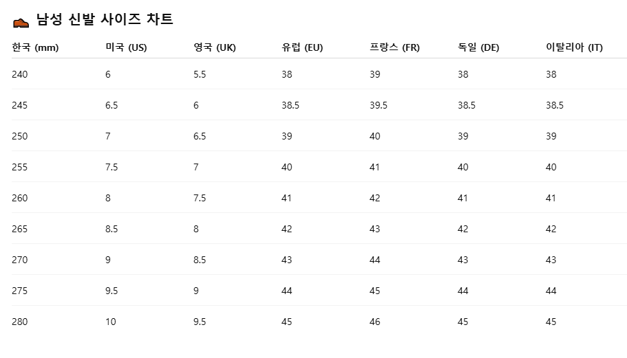 국가별 해외 직구 의류신발 사이즈표 미국·영국·유럽